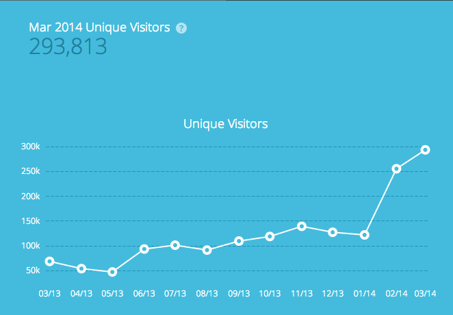 Blog của Hubspot hiện tạo ra hơn 50,000 Lead mỗi tháng