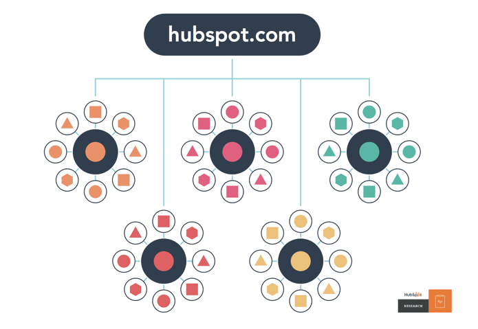  Cấu trúc trang web của Hubspot sau này