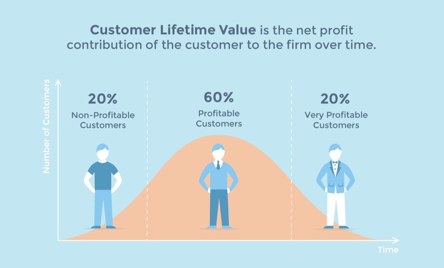 Vì sao giá trị vòng đời khách hàng trong thương mại điện tử lại quan trọng?