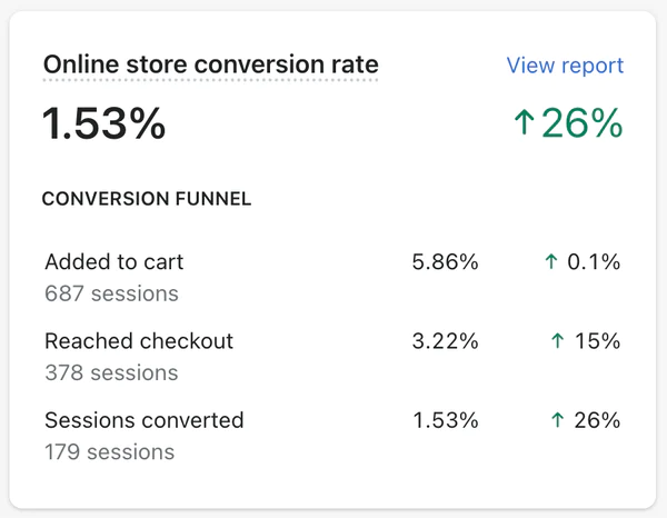 Online Store conversion rate