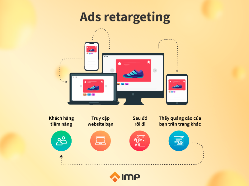 Quảng cáo tiếp thị lại và nhắm mục tiêu lại (Retargeting Ads)